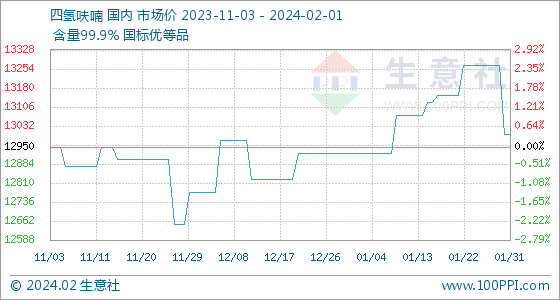 2月1日生意社四氢呋喃基准价为13000.00元/吨