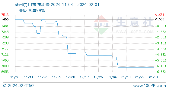 2月1日生意社环己烷基准价为7000.00元/吨