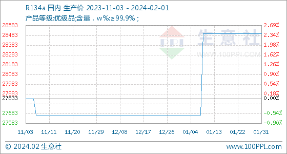 2月1日生意社R134a基准价为28500.00元/吨