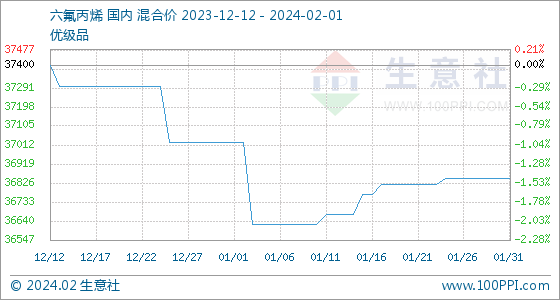 2月1日生意社六氟丙烯基准价为36850.00元/吨