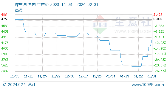 2月1日生意社煤焦油基准价为4285.00元/吨