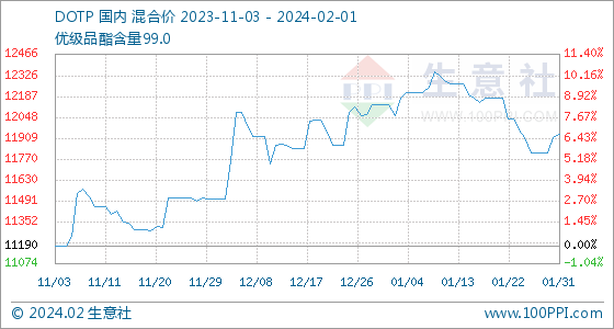 2月1日生意社DOTP基准价为11937.50元/吨