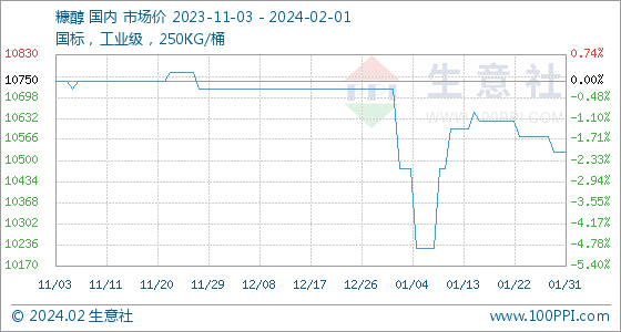 2月1日生意社糠醇基准价为10525.00元/吨