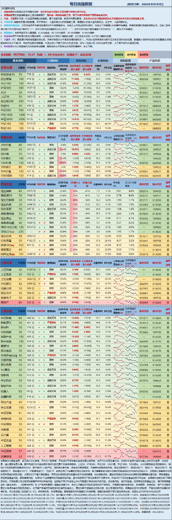 指数估值日报：创业板、科创50、科创100等指数进入超卖区域