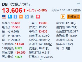 德意志银行涨近6% 连续四年实现盈利 拟回购6.75亿欧元股票