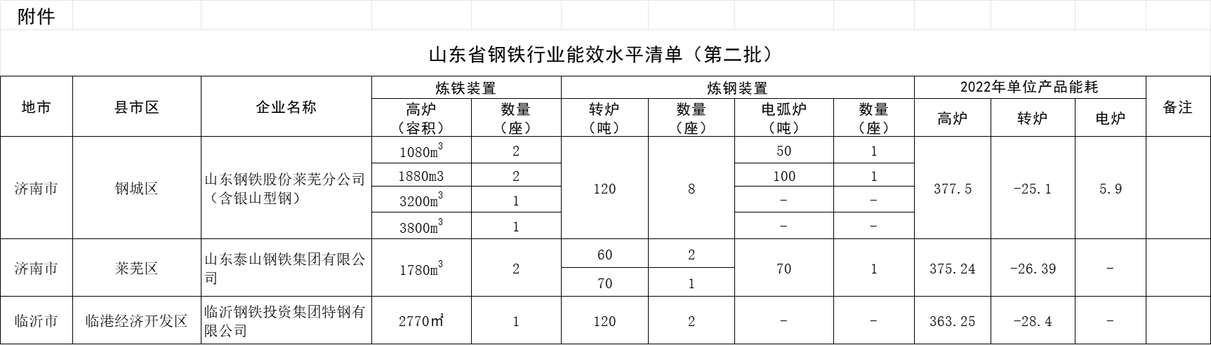 山东发布关于钢铁行业能效水平（第二批）的公告