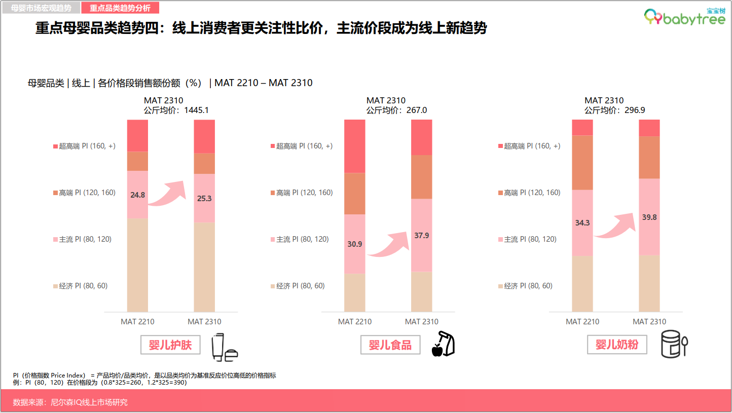     图：宝宝树X尼尔森IQ《2023母婴行业洞察报告》