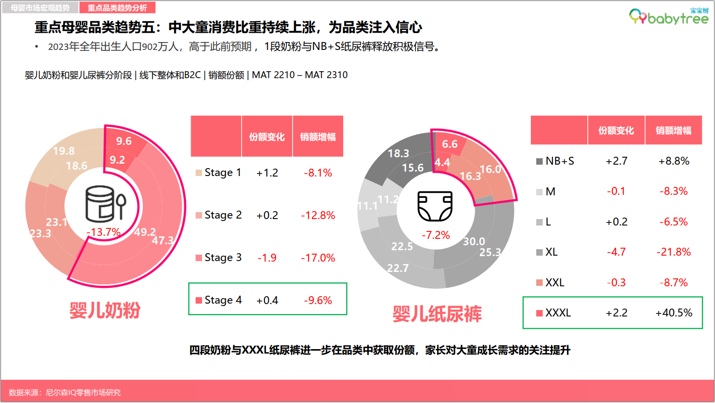     图：宝宝树X尼尔森IQ《2023母婴行业洞察报告》