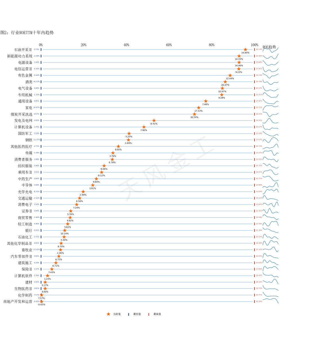 哪些行业景气度在上行？——细分行业景气度跟踪