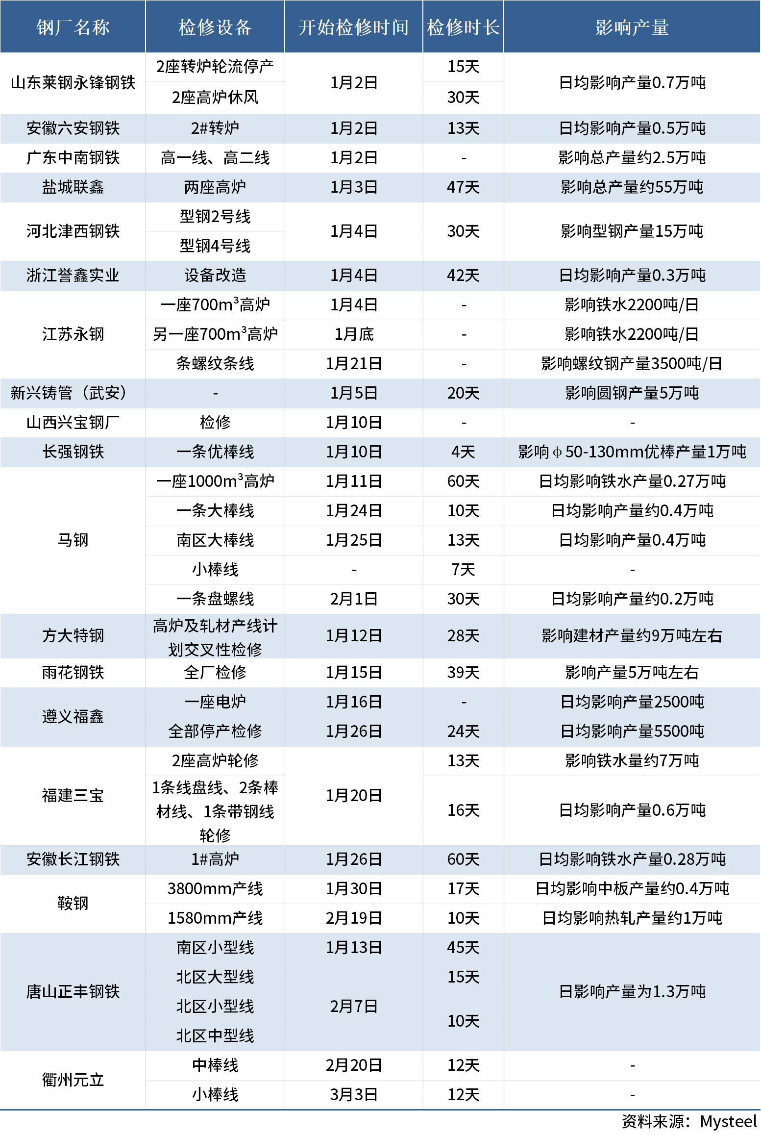 Mysteel：1月钢厂检修信息汇总