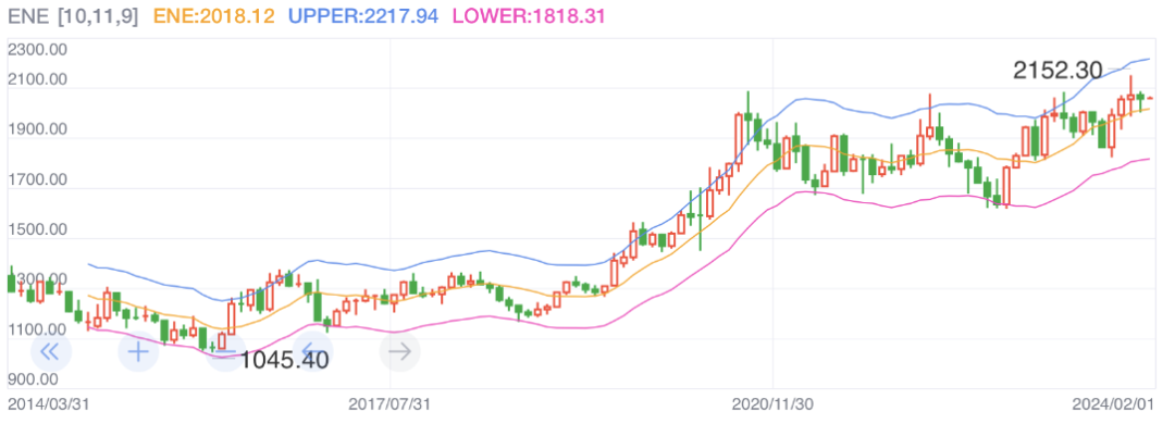 今天这一决议公布，没有阻拦金价上涨