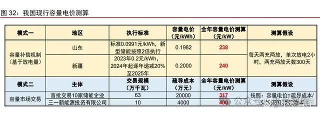 储能行业专题研究：容量电价渐行渐近，新型储能有望盈利向好