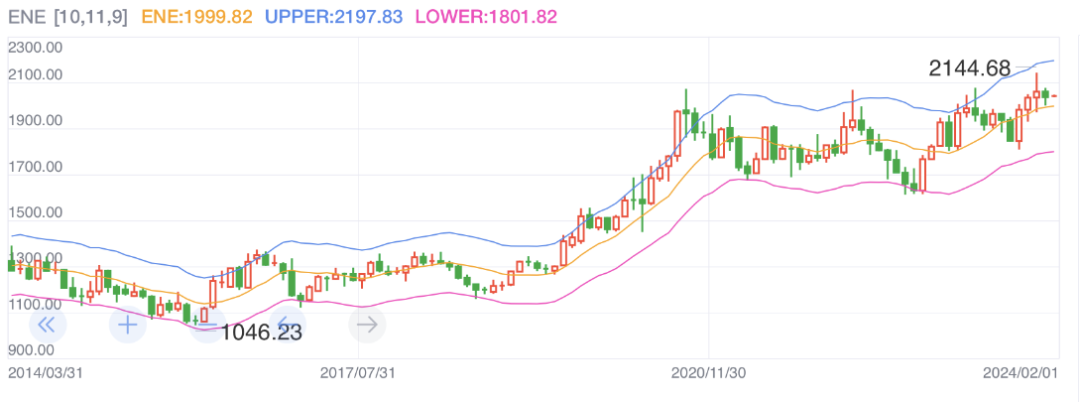 伦敦金价走势  来源：新浪财经