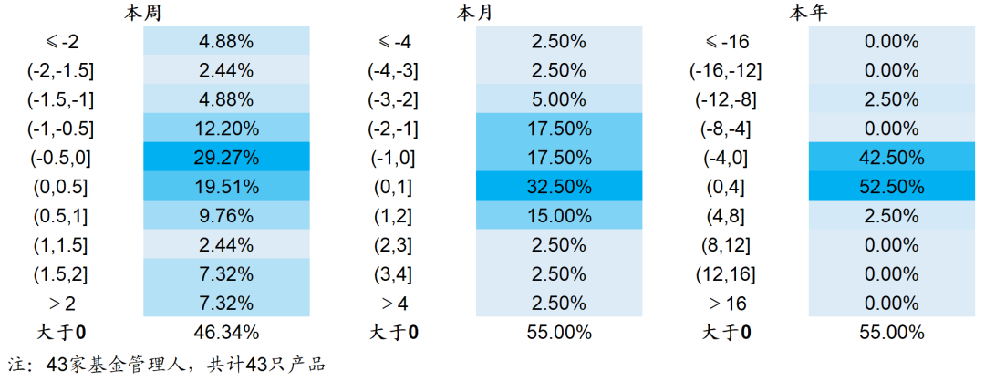 【海通金工】微盘下跌是因为私募在降低持仓吗？