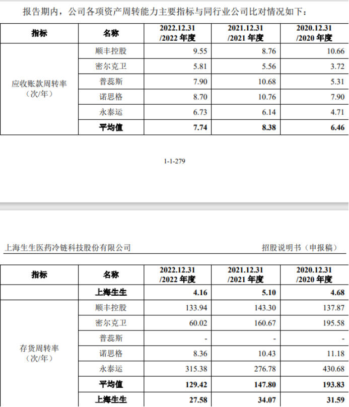上海生生毛利率持续下滑：周转率远弱同行，一年车辆违规被罚51万