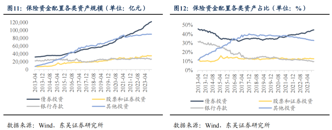 从资产负债情况探析保险资金配债行为—机构行为系列20240201