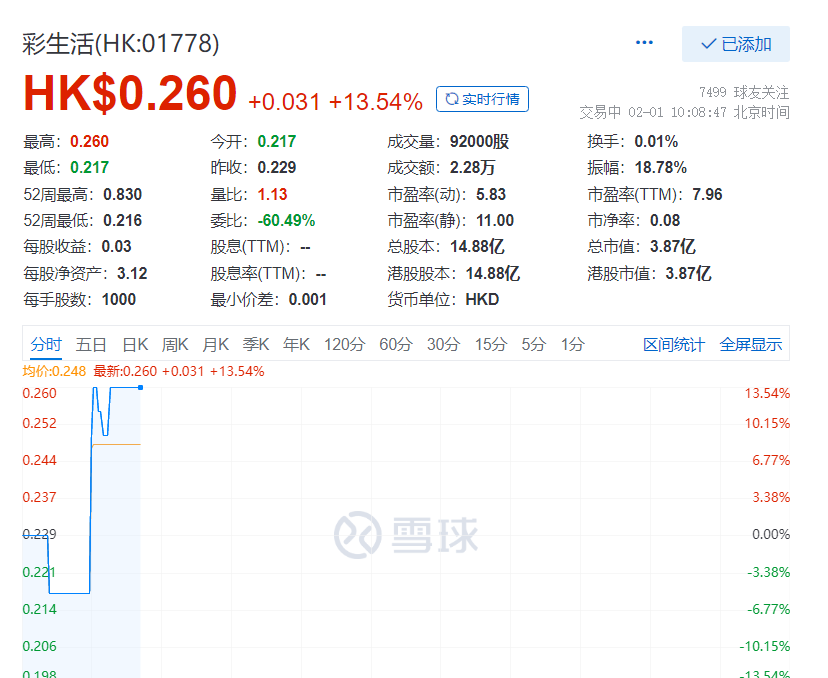 彩生活股价涨13.5%，总市值3.87亿港元