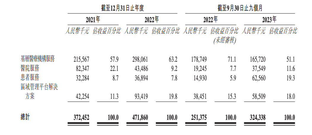 讯飞医疗港股IPO：超50%收入来自基层医疗机构服务，3年亏损4.7亿拖累科大讯飞业绩