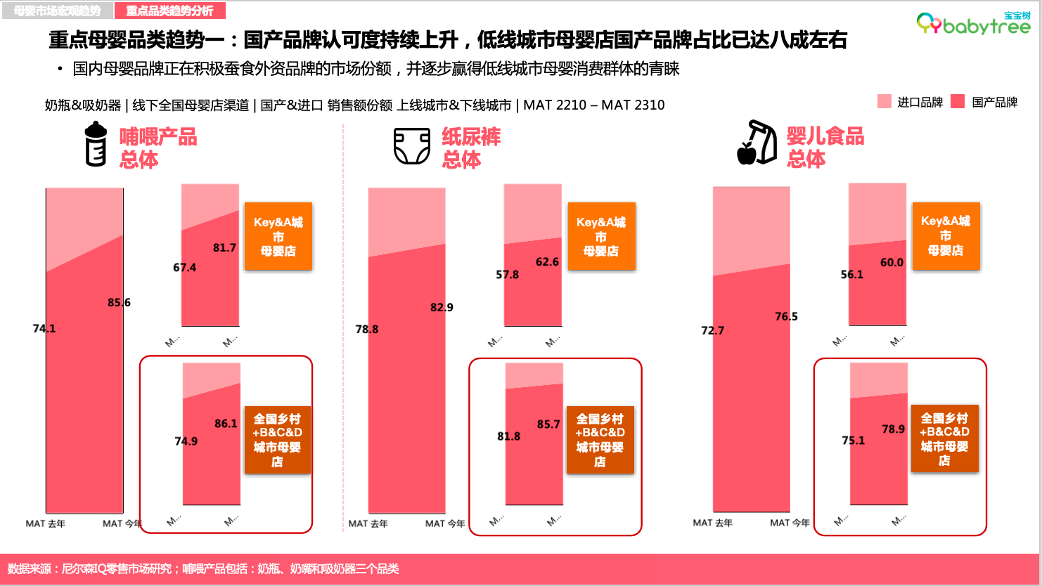     图：宝宝树X尼尔森IQ《2023母婴行业洞察报告》