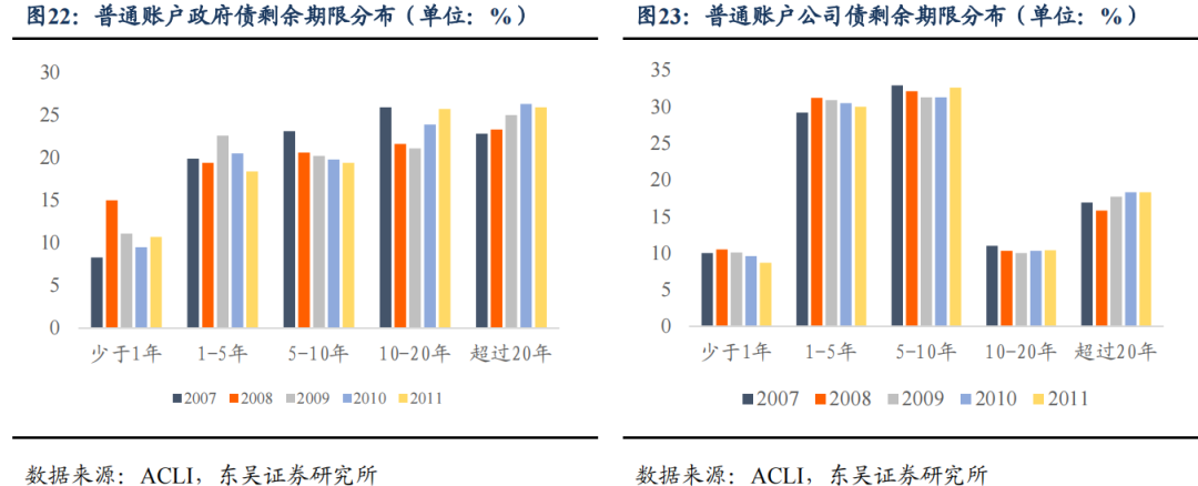 从资产负债情况探析保险资金配债行为—机构行为系列20240201