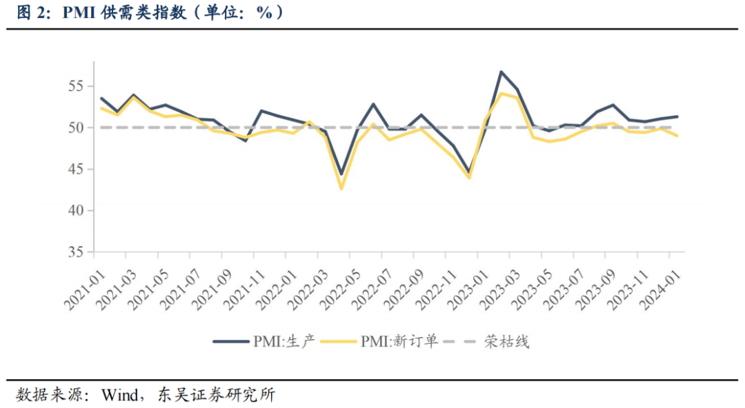 PMI仍处荣枯线之下，维持利率下行判断20240201