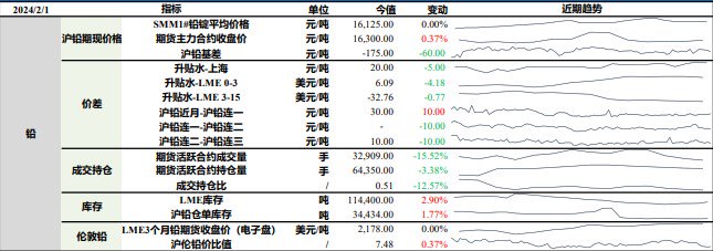 铅市呈现供需双弱格局 沪锌终端市场走弱