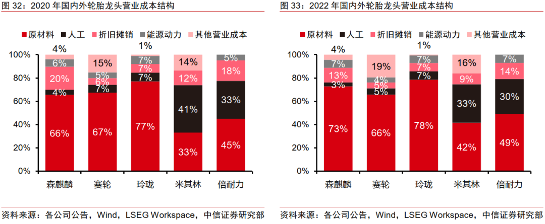 轮胎｜自主品牌向上渗透，中国轮胎加速出海