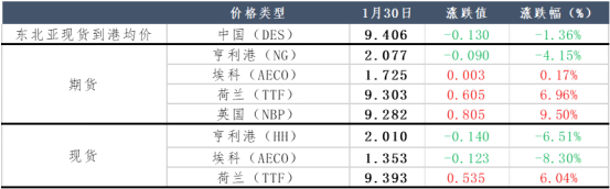 自由港LNG出口终端检修，天然气市场再度震荡