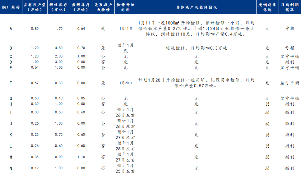 Mysteel：1月钢厂检修信息汇总