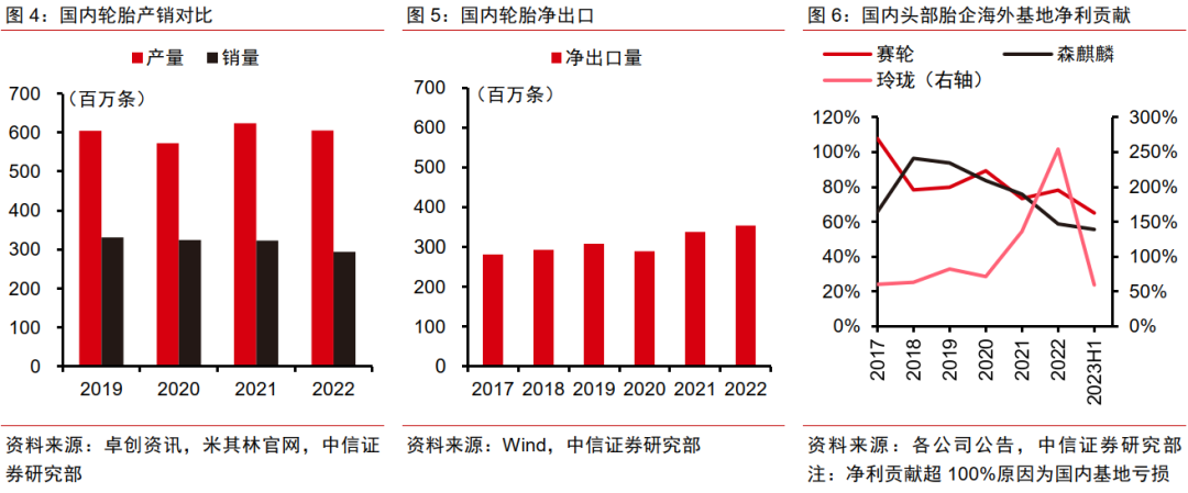 轮胎｜自主品牌向上渗透，中国轮胎加速出海