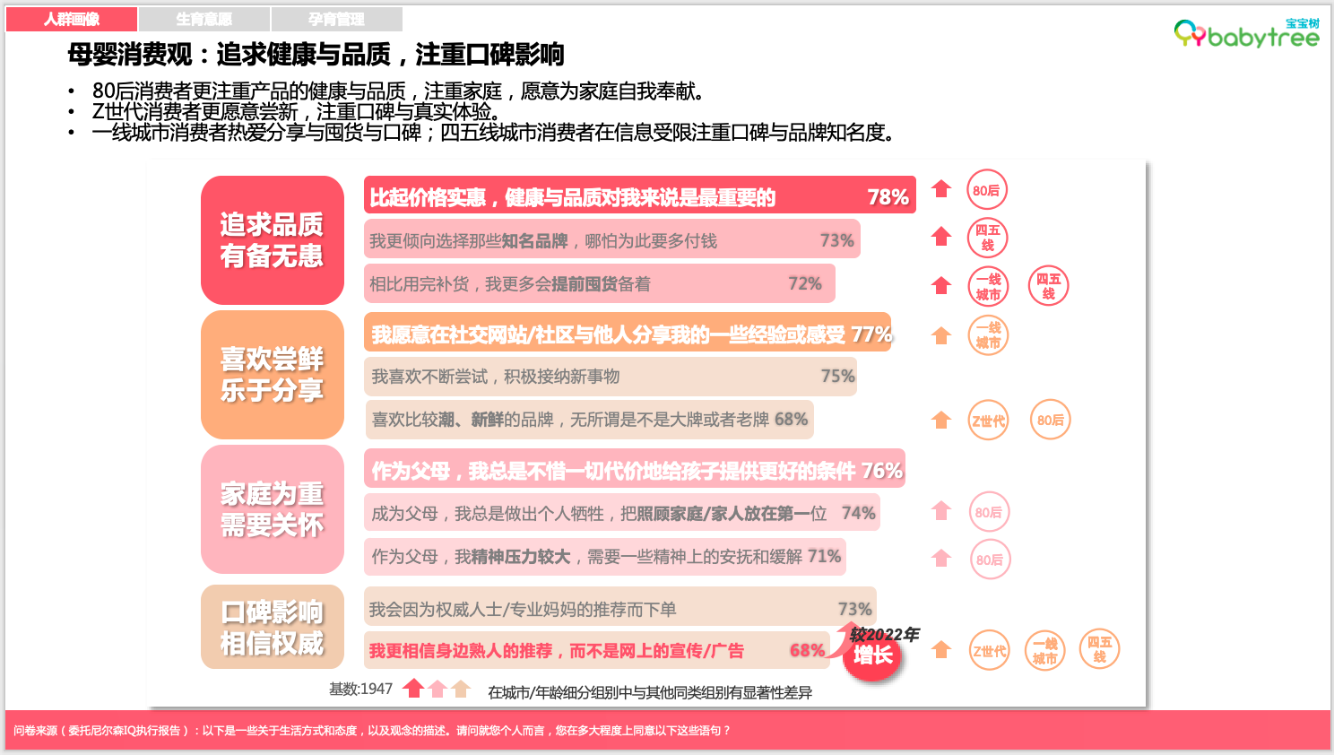     图：宝宝树X尼尔森IQ《2023母婴行业洞察报告》