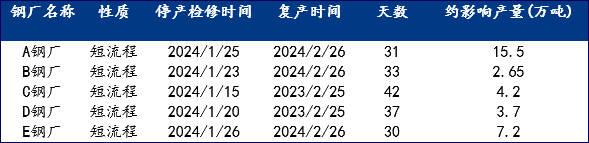 Mysteel：1月钢厂检修信息汇总