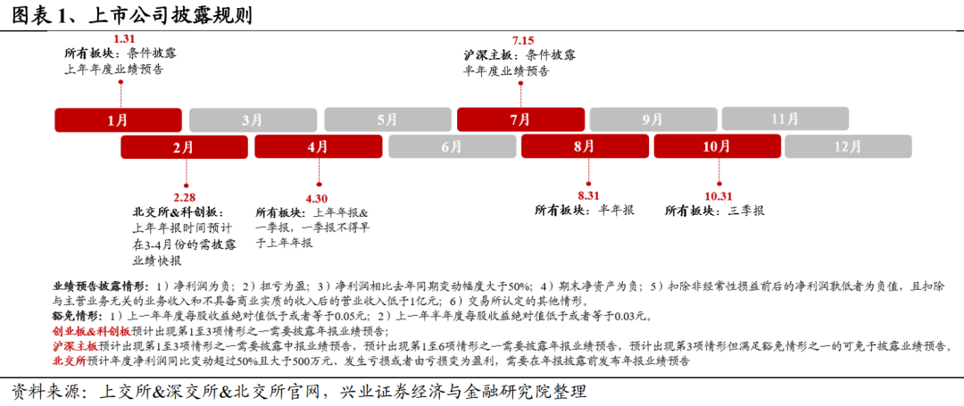 重磅！【兴证策略】年报业绩预告：哪些行业有望超预期？