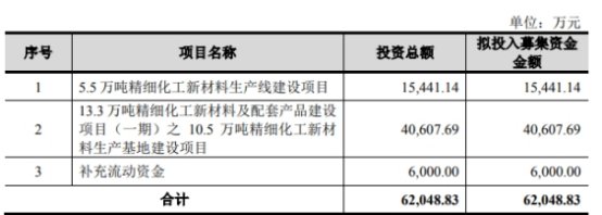 恒光股份2023年预亏 2021年上市募6亿西部证券保荐