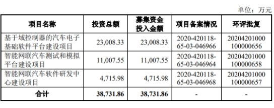 光庭信息本次发行费用合计1.40亿元,国金证券获得承销保荐费用1.25亿元。