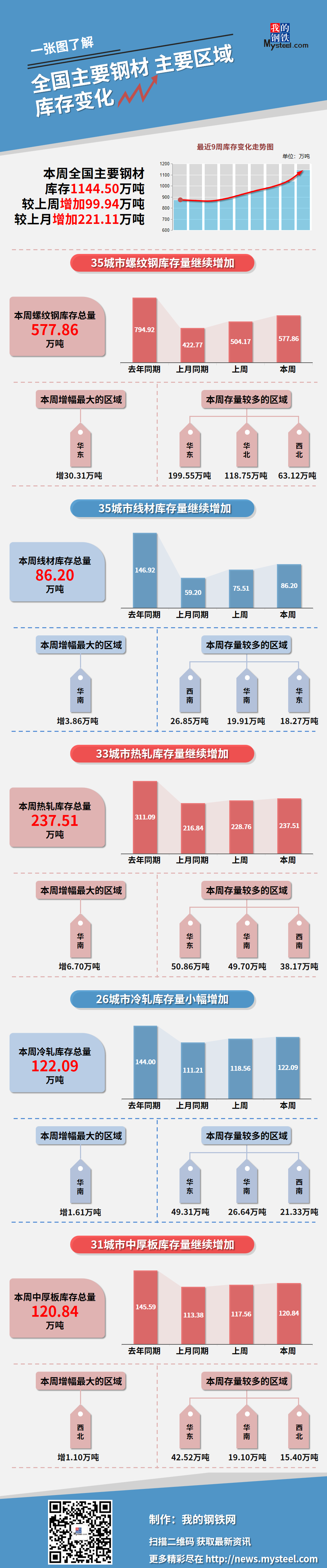 Mysteel：本周钢材社会库存增加99.94万吨（1月26日-2月1日）