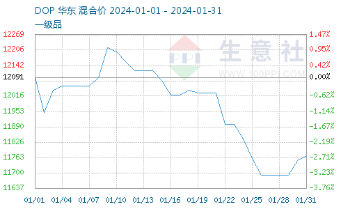 生意社：原料让利 1月DOP价格震荡下跌