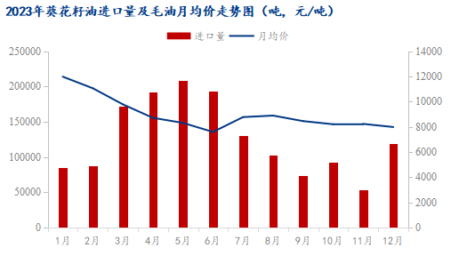 Mysteel解读：2023年国内初榨葵花籽油进口海关数据分析