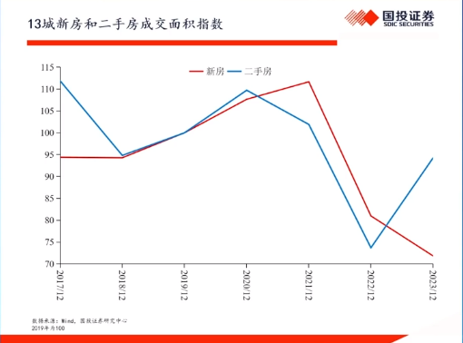 高善文最新发声：中国房地产市场没有大家想得那么差，二手房价格调整已经基本完成