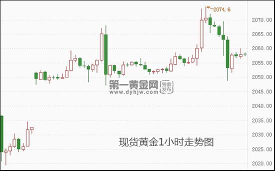 美联储仍在等待更多证据 3月降息概率下降 现货黄金2050支撑稳固