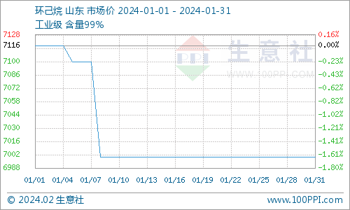 生意社:1月份环己烷市场窄幅偏弱运行