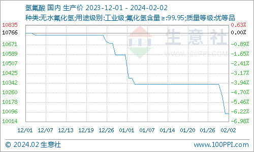 生意社：本周国内氢氟酸市场走势下滑（1.27-2.2）