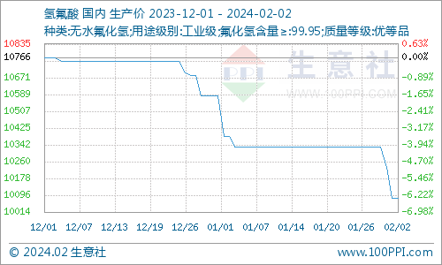 生意社：本周国内萤石市场小幅下滑