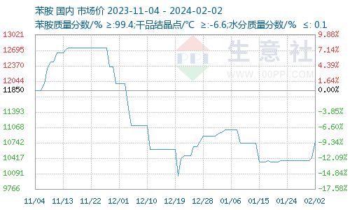生意社:本周苯胺价格小幅上涨(2024.1.29-2.1)