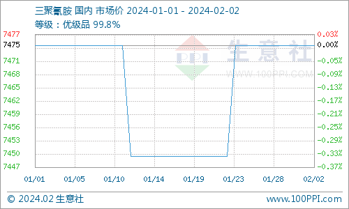 生意社:三聚氰胺市场以稳为主(1.29-2.2)