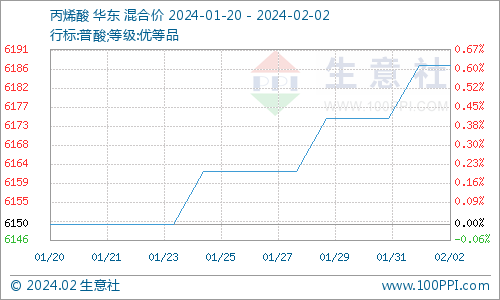 生意社：丙烯酸市场行情稳中有涨（1.29-2.2）