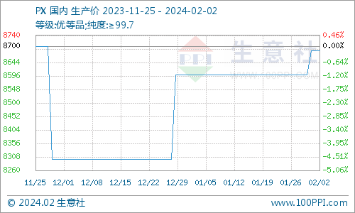 生意社:本周国内对二甲苯市场小幅走高(1.27-2.2)