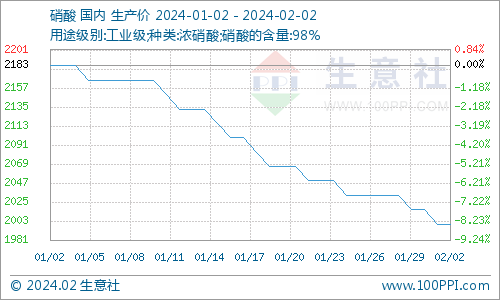 生意社:本周硝酸价格下跌(1.29-2.2)