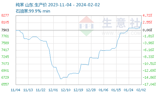 生意社:本周纯苯价格小幅上涨(2023.1.29-2.2)