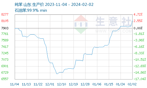 生意社：本周纯苯价格小幅上涨（2023.1.29-2.2）